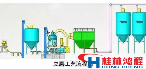 立磨 立磨机 立式磨粉机 立磨工艺流程 桂林鸿程磨粉机