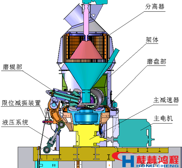 立磨机工作原理平面示意图 桂林鸿程 立磨 立式磨粉机