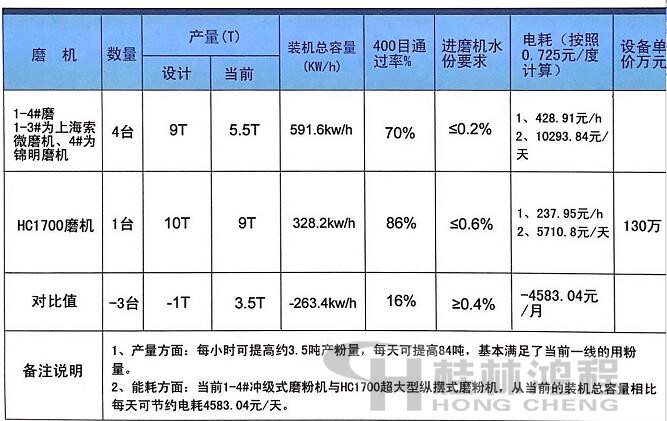 桂林鸿程高产量磨粉机 低能耗磨粉机