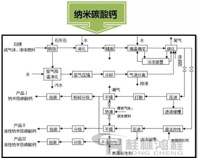 纳米碳酸钙生产流程