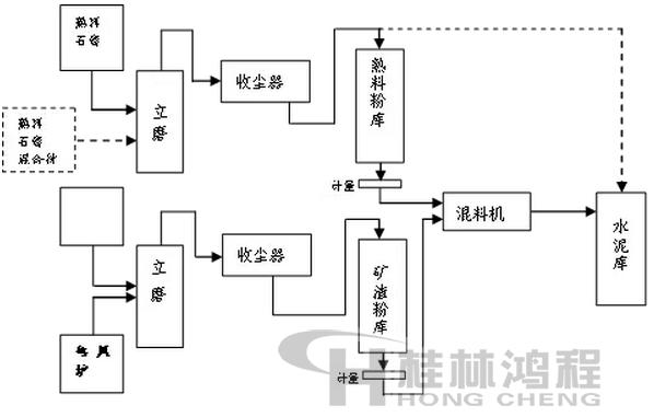 水泥分别粉磨生产