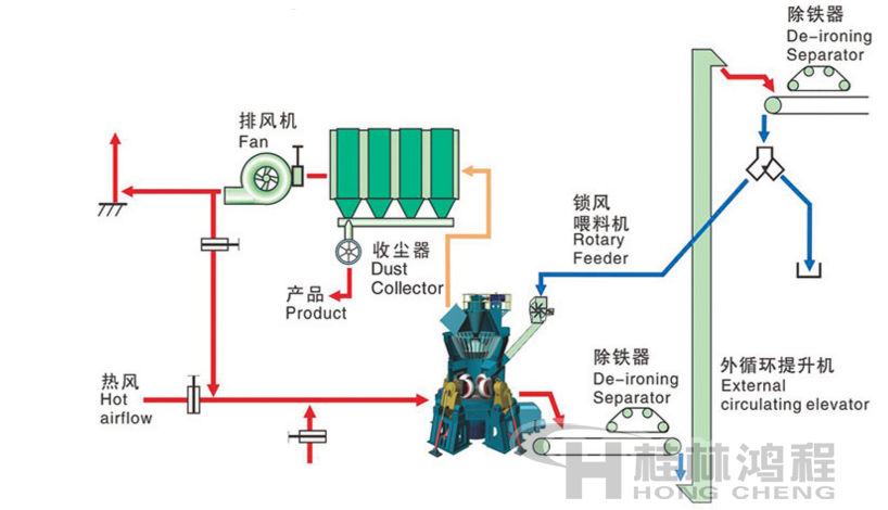 小立磨煤磨机型号HLM10/2M