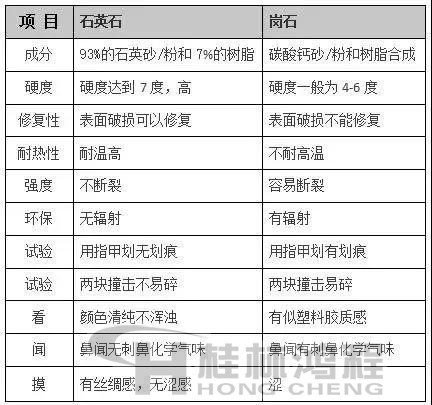 人造岗石与石英石区别