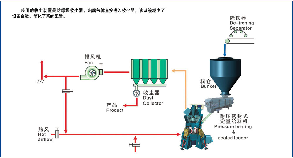 HLM大型立式磨粉机单级收尘系统