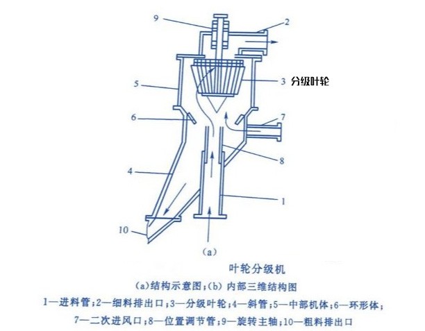 桂林鸿程叶轮分级机