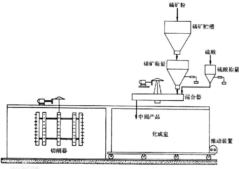 硫酸分解磷矿粉制造过磷酸钙过程