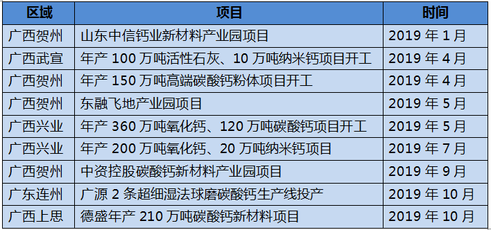 2019广西碳酸钙项目