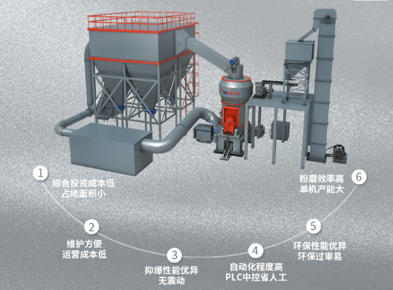 现代大型工业新型高效环保磨粉机HLM立式磨粉机