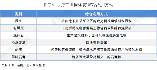 大宗工业固废资源化利用方式