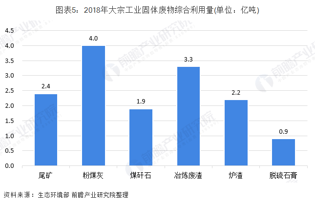 2018年大宗工业固废资源化利用物料类型与利用量