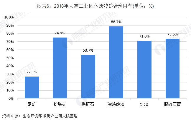 2018年大宗工业固废资源化利用物料类型利用率