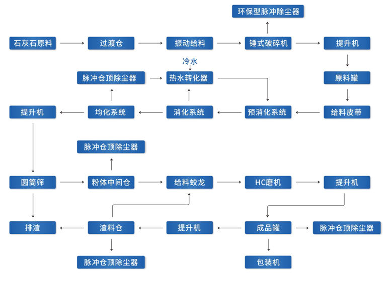 氢氧化钙生产工艺流程图