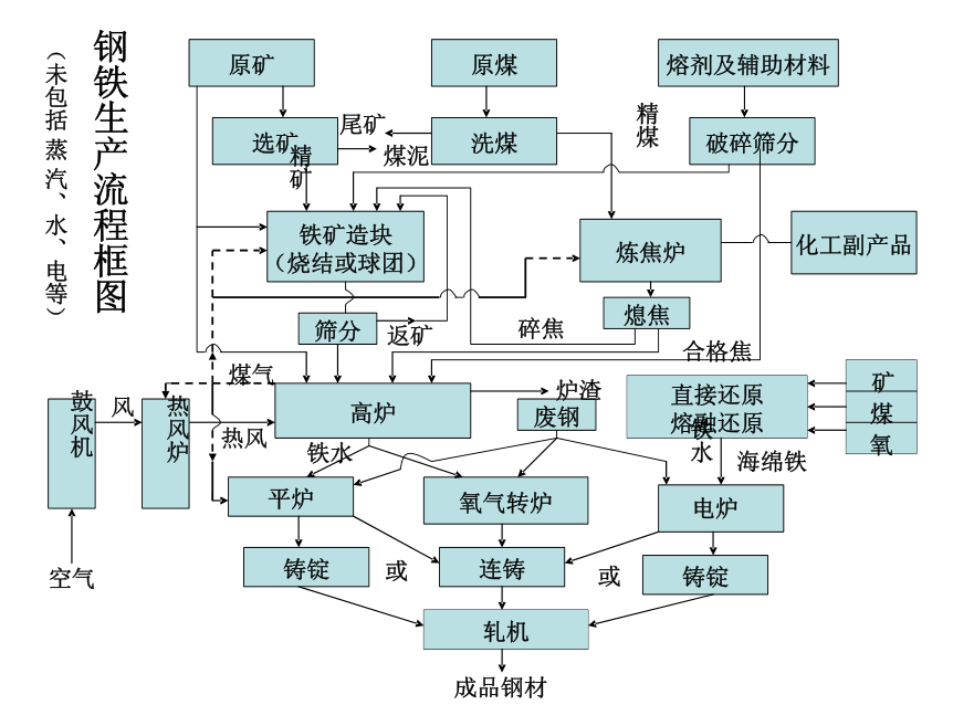 钢铁冶炼工艺流程