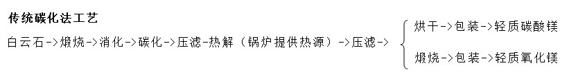 传统碳化法工艺生产碳酸镁
