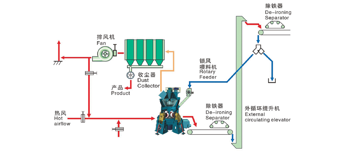电厂无烟煤磨机的工作原理及构造