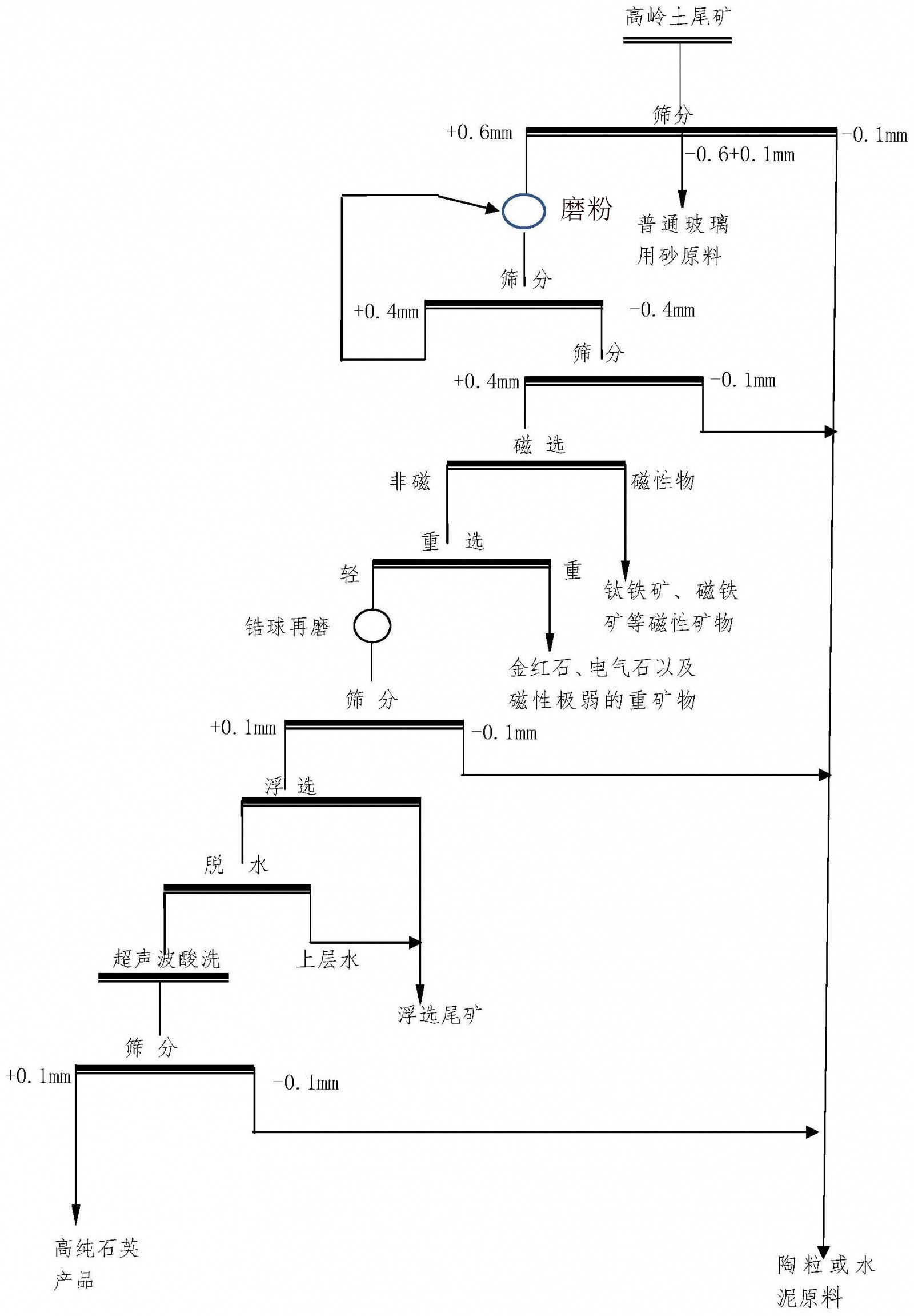 一种高岭土尾矿制备高纯石英砂的方法