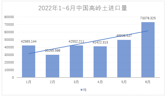 2022年1~6月，我国进料高岭土约28万吨，总额约4.4亿元